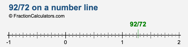 92/72 on a number line