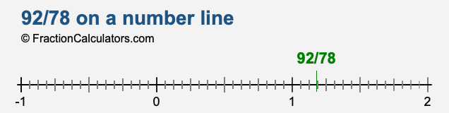 92/78 on a number line