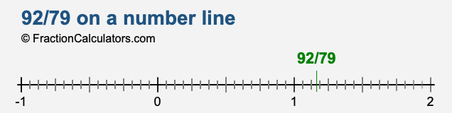 92/79 on a number line