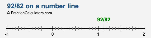 92/82 on a number line