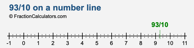 93/10 on a number line