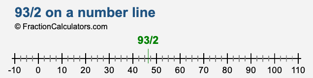 93/2 on a number line