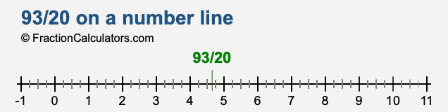 93/20 on a number line