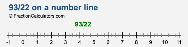 93/22 on a number line