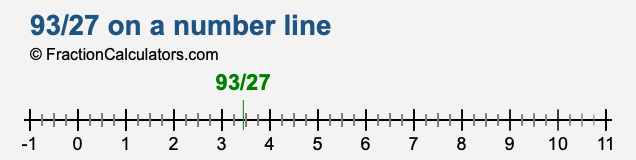 93/27 on a number line