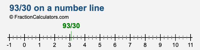 93/30 on a number line