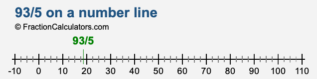 93/5 on a number line