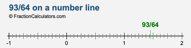 93/64 on a number line