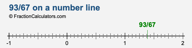 93/67 on a number line