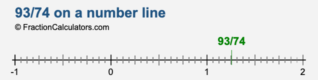 93/74 on a number line
