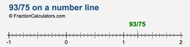 93/75 on a number line
