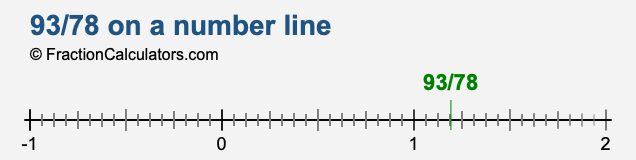 93/78 on a number line