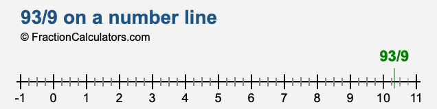 93/9 on a number line