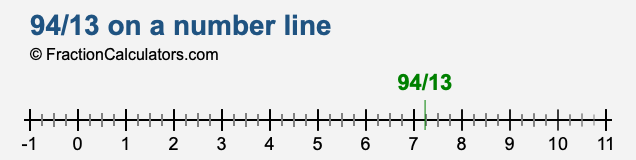 94/13 on a number line