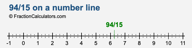 94/15 on a number line