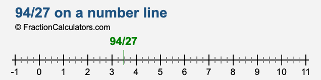 94/27 on a number line
