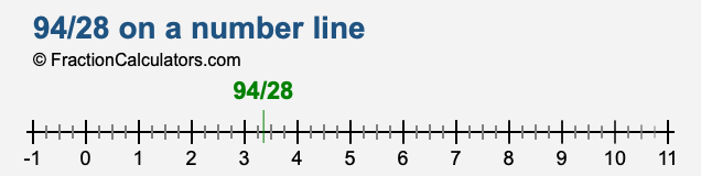 94/28 on a number line