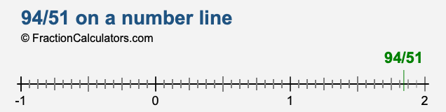94/51 on a number line