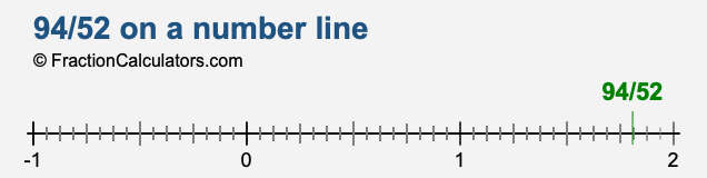 94/52 on a number line