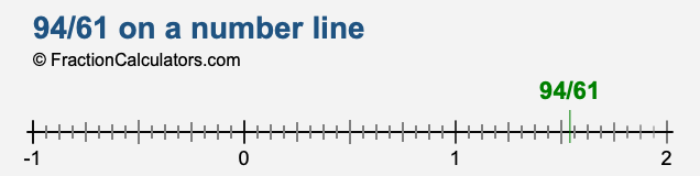 94/61 on a number line