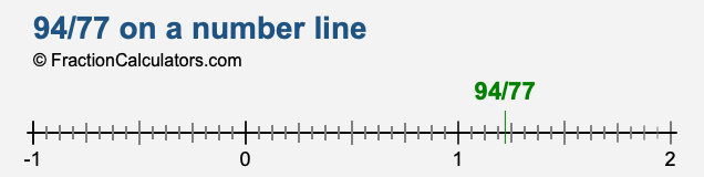 94/77 on a number line