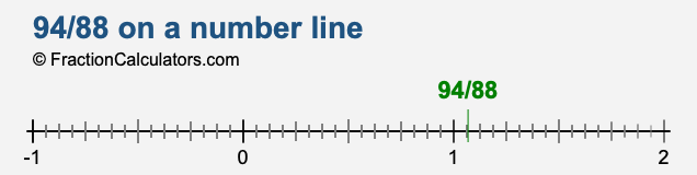 94/88 on a number line