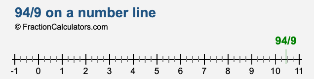 94/9 on a number line