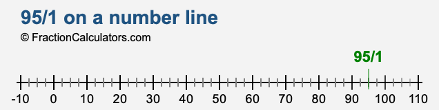 95/1 on a number line