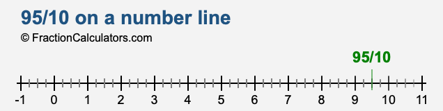 95/10 on a number line