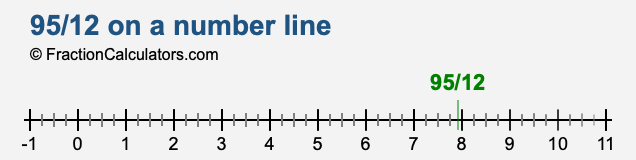 95/12 on a number line