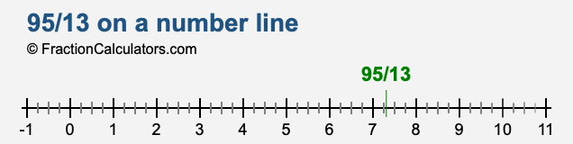 95/13 on a number line