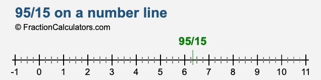 95/15 on a number line