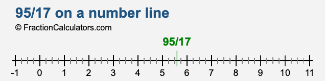 95/17 on a number line