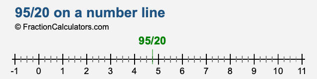 95/20 on a number line