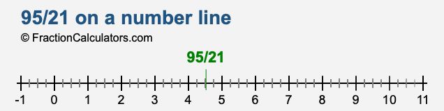 95/21 on a number line