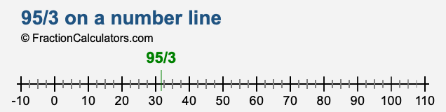 95/3 on a number line