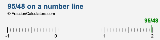 95/48 on a number line