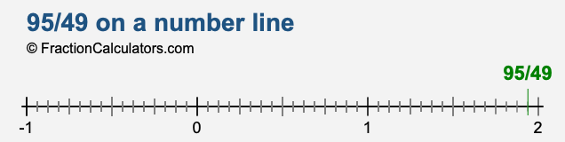 95/49 on a number line 95/49 on a number line