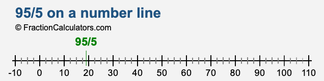 95/5 on a number line