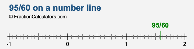 95/60 on a number line 95/60 on a number line