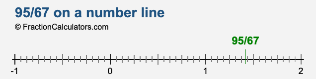 95/67 on a number line 95/67 on a number line