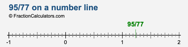 95/77 on a number line 95/77 on a number line