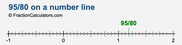95/80 on a number line 95/80 on a number line