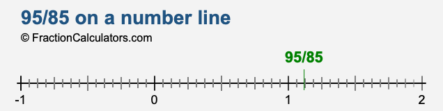 95/85 on a number line 95/85 on a number line