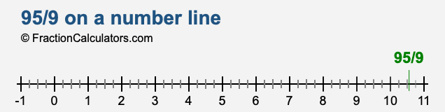 95/9 on a number line