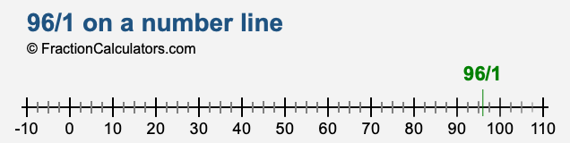 96/1 on a number line 96/1 on a number line
