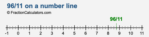 96/11 on a number line