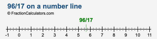 96/17 on a number line 96/17 on a number line