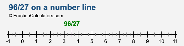 96/27 on a number line