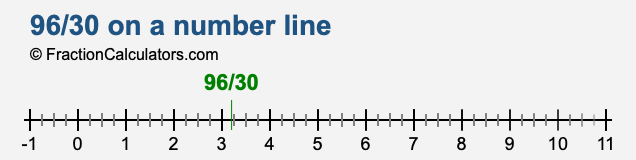 96/30 on a number line